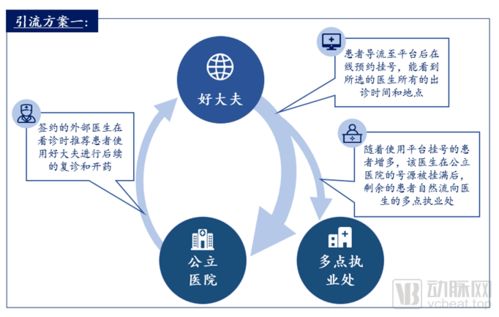 醫(yī)療行業(yè)互聯(lián)網(wǎng)營銷的三種方案